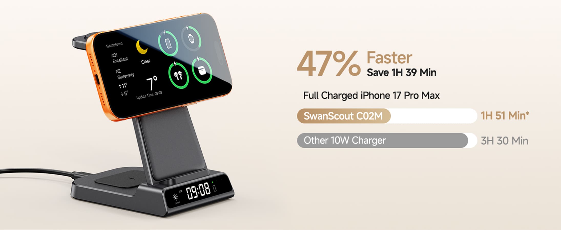 SwanScout C02M 25W MagSafe charger comparison showing faster charging for iPhone 17 Pro Max compared to 10W charger saving about 1 hour 39 minutes
