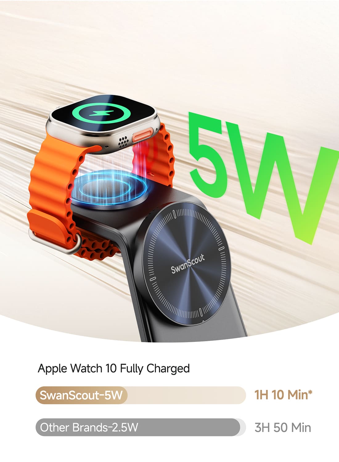 SwanScout C02M 5W Apple Watch charger charges Apple Watch Series 10 in about 1 hour 10 minutes compared with other brands taking over 3 hours faster charging performance comparison